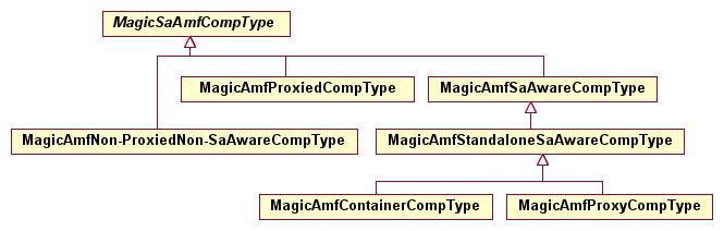 Figure 4 AMF Component Type Categories To provide a higher level service, components are grouped into SUs.