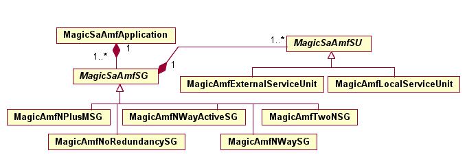 SUs are organized into SGs to protect services using different redundancy models: 2N, N+M, N-Way, N-Way- Active and No-redundancy.