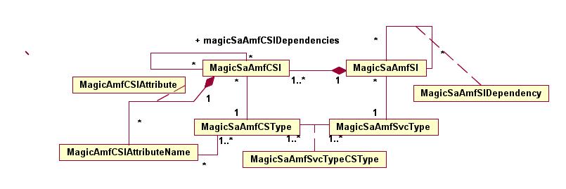 Figure 6 Component Service Instance and Service Instance The AMF cluster, the AMF node and the node group represent part of our model for the deployment entities (see Figure 7).
