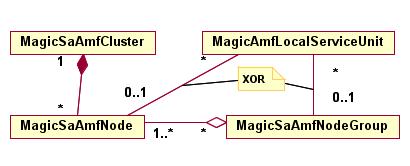 An AMF node represents a cluster node that can host AMF entities A node group represents a set of AMF nodes and is used for the deployment of local SUs and SGs.