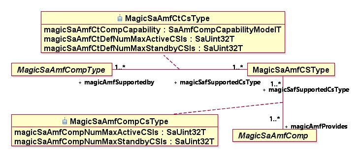 example of a cross-context constraint which has been captured in the domain model and specified in OCL as follows: context MagicSaAmfComp inv: self.magicsaamfcompcstype-> forall(compcst compcst.