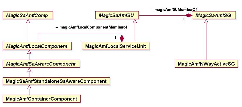 WayActiveSG (see Figure 9). We can therefore easily capture this restriction in OCL as follows: context MagicAmfContainerComponent inv: self.magicamflocalcomponentmemberof.