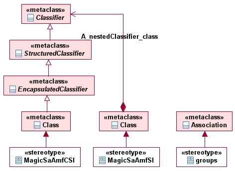 Figure 12 Relationship between SI and CSI A careful selection (i.e. semantic alignment) of metaclasses for our domain concept related stereotypes allowed us to reuse many associations in the UML metamodel for the aforementioned relationships.