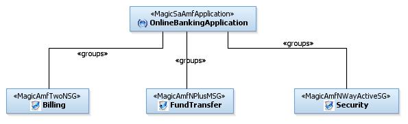 Figure 18 Entity type view of the security part of the online banking application Figure 19 represents the entity view of AMF configuration for the online banking application.