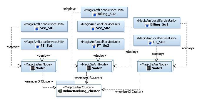 Figure 24 Deployment view of the AMF configuration for online banking application expressed in UACL Finally, it is worth noting that RSA s live mode validation of OCL constraints ensures the validity