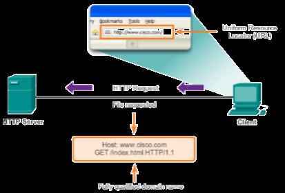 Hypertext Transfer Protocol (HTTP) and Secure Hypertext Transfer Protocol (HTTPS) Developed to publish, transfer, and retrieve HTML pages Specifies a request/response protocol Three common message