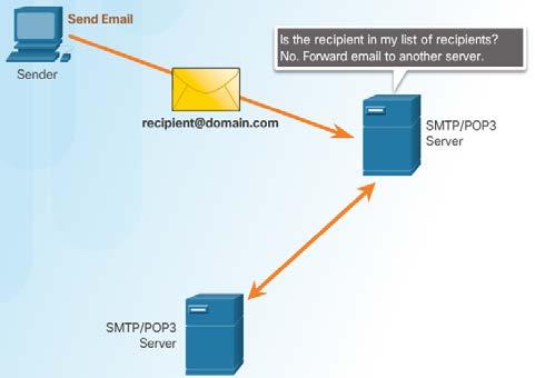 Simple Mail Transfer Protocol (SMTP) Used for the transfer of mail messages and attachments to and between servers Allows messages to be sent SMTP message formats require a message header and body