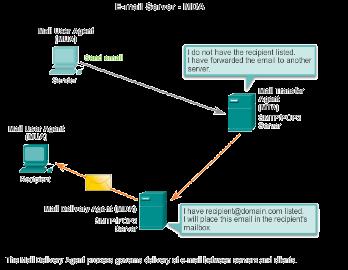 Post Office Protocol version 3 (POP3) Used by email clients to retrieve email from a remote server Mail is downloaded from the server to the client and then deleted on the server - Does not store