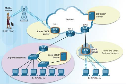 Dynamic Host Configuration Protocol (DHCP) Computers need network IP information to communicate over a network Used for general purpose hosts such as end user devices, and static addressing is used