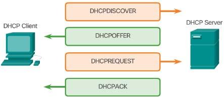 DHCP Operation The DHCPDISCOVER message is used to locate and identify any DHCP servers on a network. The DHCPOFFER message is used by a server to offer or suggest a lease to a client.