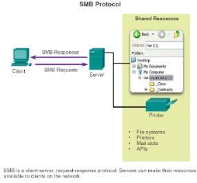 Server Message Block (SMB) A client/server file sharing protocol Clients establish a long-term connection to servers and can access the resources on the server as if the resource is
