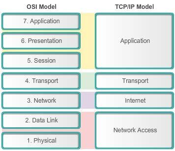 OSI and TCP/IP Models The key parallels are in the transport