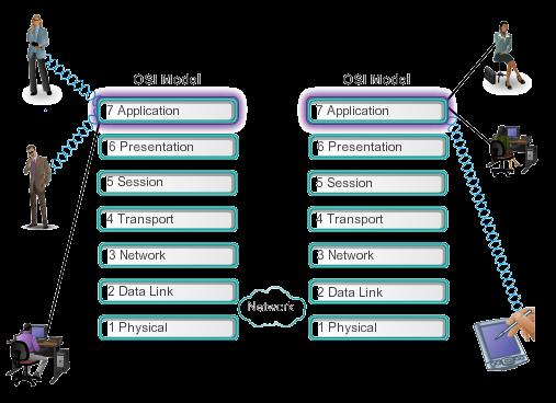 Application Layer The TCP/IP Application layer performs the functions of the upper three