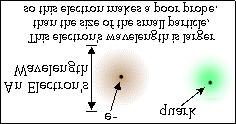 Recall that the deboglie wavelength of a particle is λ