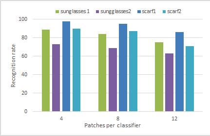 This can be explained by the fact that the use of fewer patches helps reduce the confusion at the classification phase thus improving the recognition rate significantly. Fig. 7.