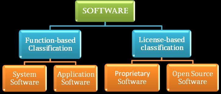 Hardware refers to the physical components of a computer 2. Software refers to the intangible components i.e. computer programs that are executed using hardware 2.