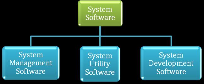 Therefore, system software converts user instructions into machine readable instructions.