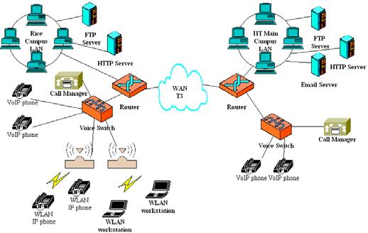 2.4 VoIP over WLAN Some of the limitations of VoIP over WLANs are that there is no guarantee of bandwidth in wireless networks and there is considerable delay caused by CSMA/CA.