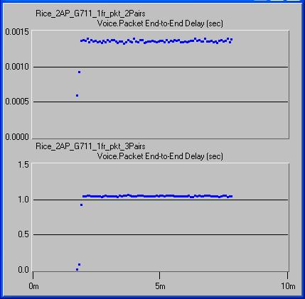 5. Simulation Results The simulation results primarily focus on voice packet end to end delay.