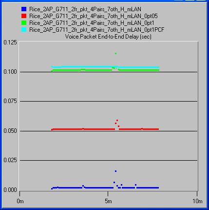 The simulation with 5 pairs of wireless voice enabled workstations (see figure 5) resulted in a delay of 570ms. The introduction of PCF, helped in reducing the delay to 290ms.