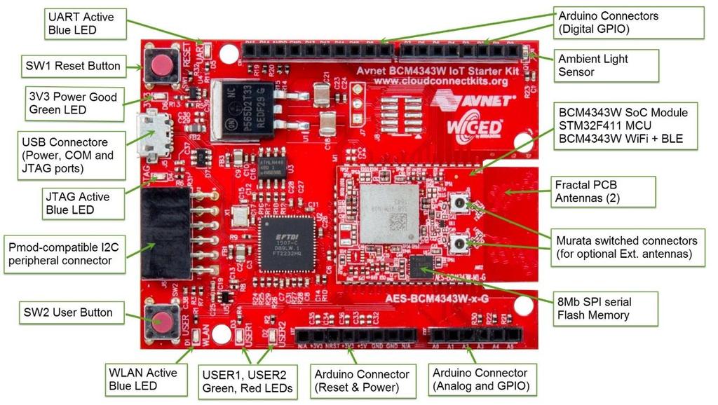 3.3 BCM4343W IoT Starter Kit Key Features Arduino form-factor baseboard Pre-certified Avnet BCM4343W SoC Module WiFi + BLE + MCU module STM32F411 ARM Cortex M4 MCU (512KB Flash, 128KB SRAM) 8Mb SPI
