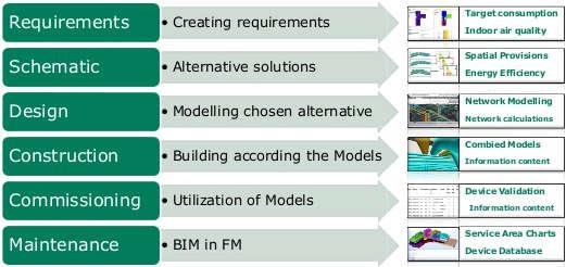 MEP BIM design process (Source: MEP BIM design