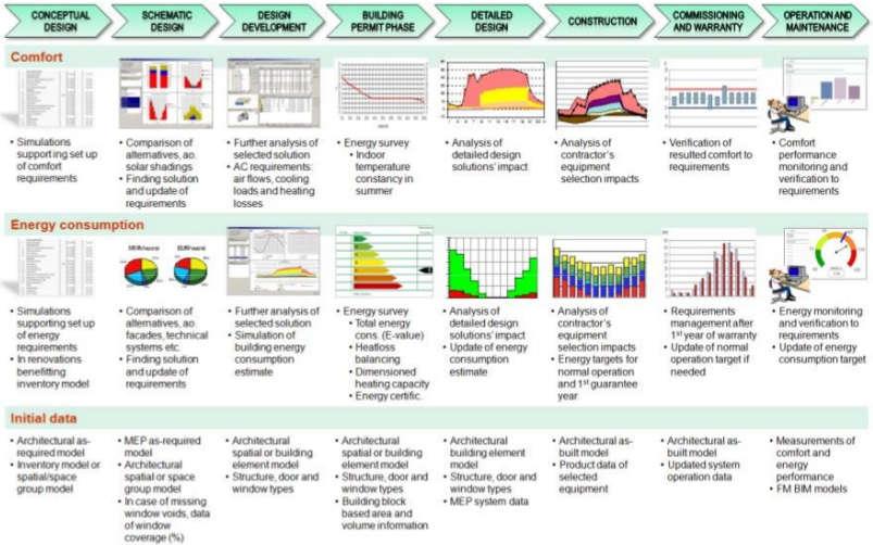 Energy analysis in different phases of building lifecycle (Source: