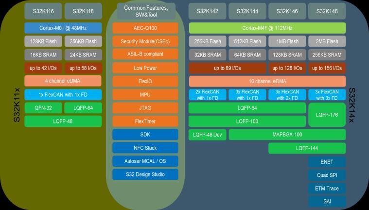 multiple compiler & debugger plug-ins Broad S32K1 Portfolio Arduino