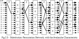 Confusion-Diffusion and Substitution-Permutation Networks Construct a PRP for a large block using PRPs for small blocks Divide the input to small parts, and apply rounds: Feed the
