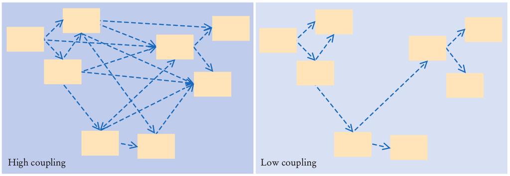 Coupling Coupling is the degree of dependency between classes Aim for low coupling: C. Horstmann Java for Everyone 2013, p.