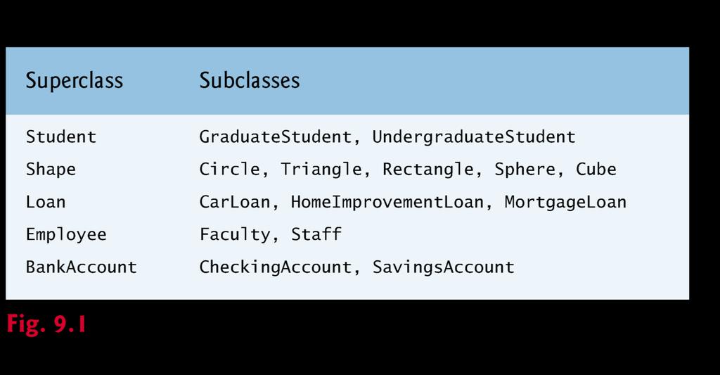 Superclasses and Subclasses Superclasses more general subclasses