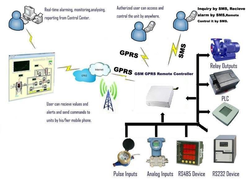 Industrial Data Logger System The wireless GSM GPRS data loggers are installed with the electrical machines and systems and live data is received at a central