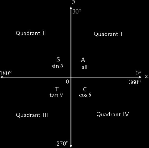 Quadrants The cartesian coordinate system consists of four quadrants. For any angle in a given quadrant, the trigonometric ratios (sine, cosine, and tangent) will have signs that are predictable.
