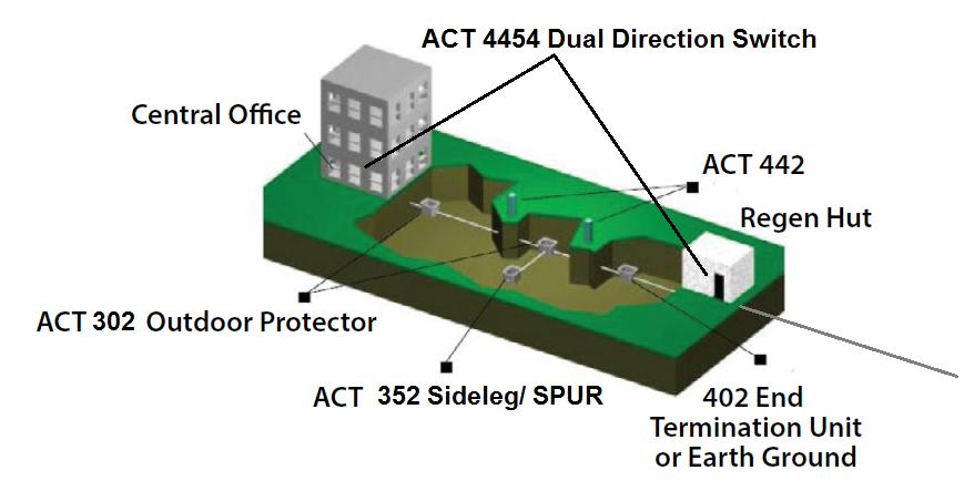 CABLE LOCATION TRAINING ACT 444 2 leads, sheath and ground connection ϐϐ 302 Back Bone SPD Used at every splice point ϐϐ 352 Side Leg SPD Used at each T splice or end of a SPUR ϐϐ 402 End Termination