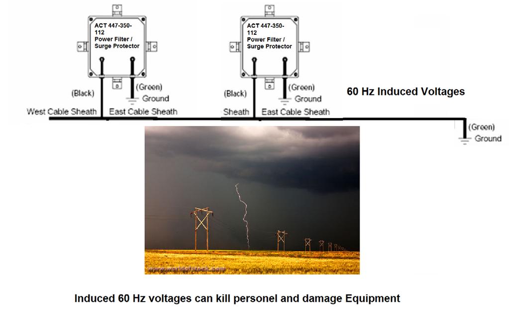 CABLE LOCATION TRAINING ACT 447 Induced Power Notch Filter Induced 60 Hz voltages can kill personel and damage equipment Long Haul Protection - Common Applications ALL LONG LINE MANAGEMENT SYSTEMS ϐϐ