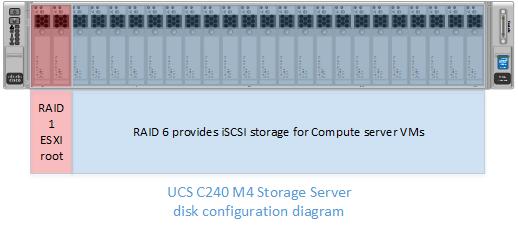 Storage Nodes Disks The disks on each C240 M4 should be configured in two different sets. The first set of two disks should be configured in RAID 1.