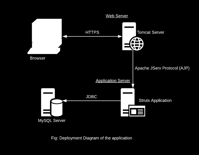 SOCIAL NETWORKING WEB APPLICATION USING STRUTS FRAMEWORK Figure 9 shows the architecture diagram of ConnectRivier application which is based on the Struts framework.