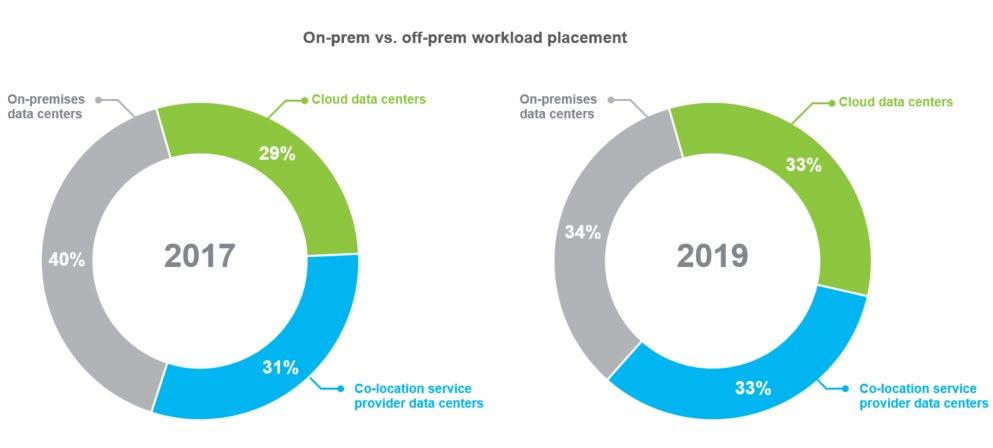 On-premises Data Centers Are Giving Way to Off-prem Services Source: IHS Markit