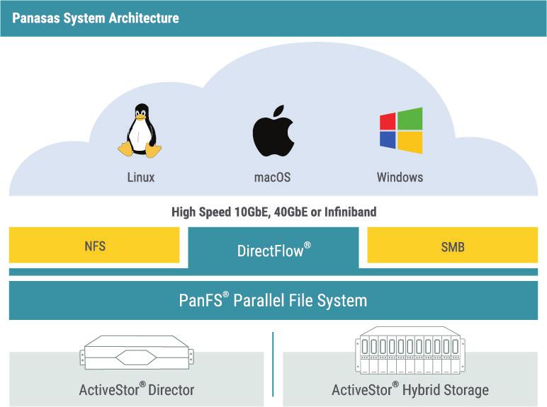 Panasas ActiveStor Solution White Paper: Architectural Overview 4 Traditional hardware or software RAID architectures rebuild a whole physical drive onto another physical drive.
