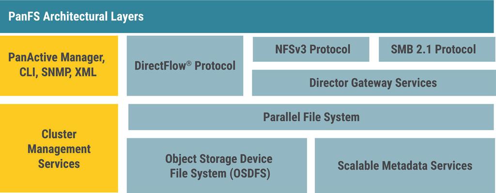 Panasas ActiveStor Solution White Paper: Architectural Overview 5 Panasas PanFS To power the ActiveStor performance scale-out NAS solution, Panasas developed the PanFS distributed clustered parallel