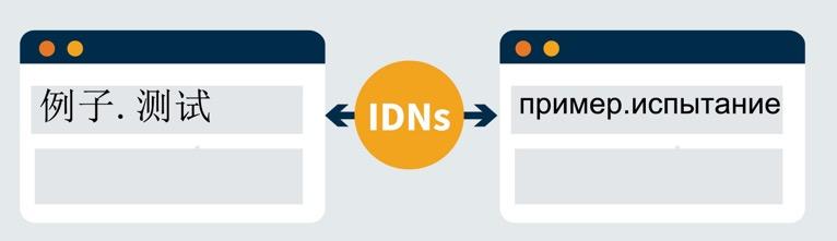 What about IDNs? An Internationalized Domain Name (IDN) uses a particular encoding and format to allow a wider range of scripts to represent domain names.