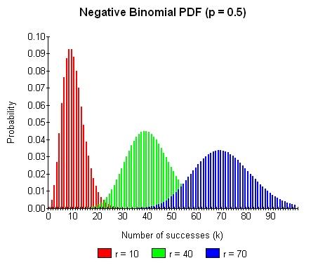 Statistical Distributions binomial