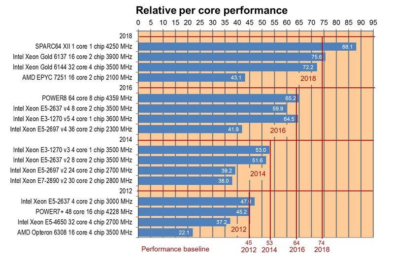 Server CPU Spec Performance is impacted by SPEC Rate Per Core