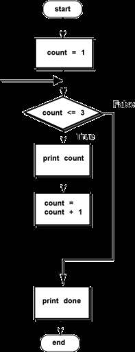 The while Statement Here is a program with a loop. It contains a while statement, followed by a block of code. Remember, a block is a group of statements enclosed in braces.