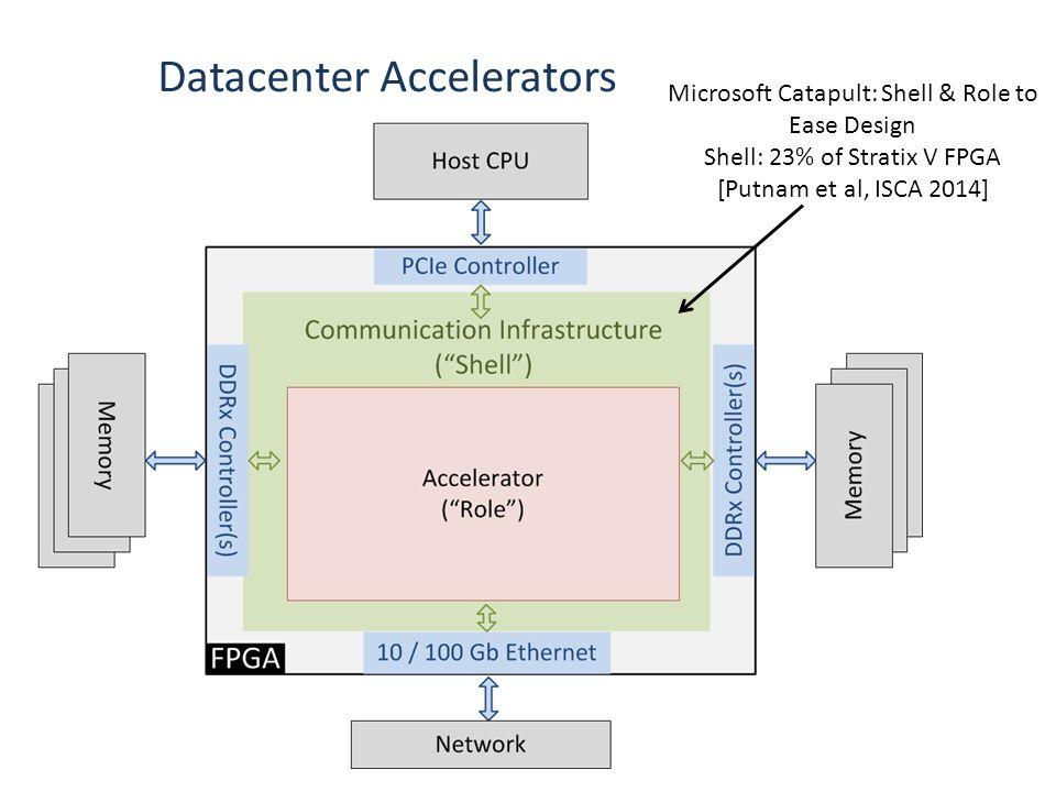 3/29 Context FPGAs finding comfortable home in datacenters Offloading compute intensive workloads to