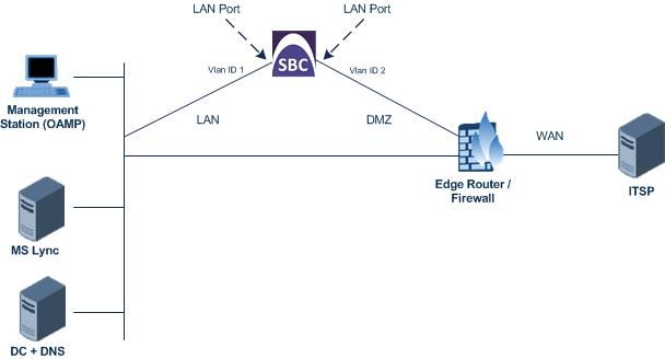 4.1 Step 1: IP Network Interfaces Configuration This step describes how to configure the E-SBC's IP network interfaces.