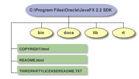 Dowload the JavaFX Istaller that Meets Your Needs ow i the \bi directory of the JDK. For more iformatio, see "JDK ad JRE File Structure" at http://docs.oracle.
