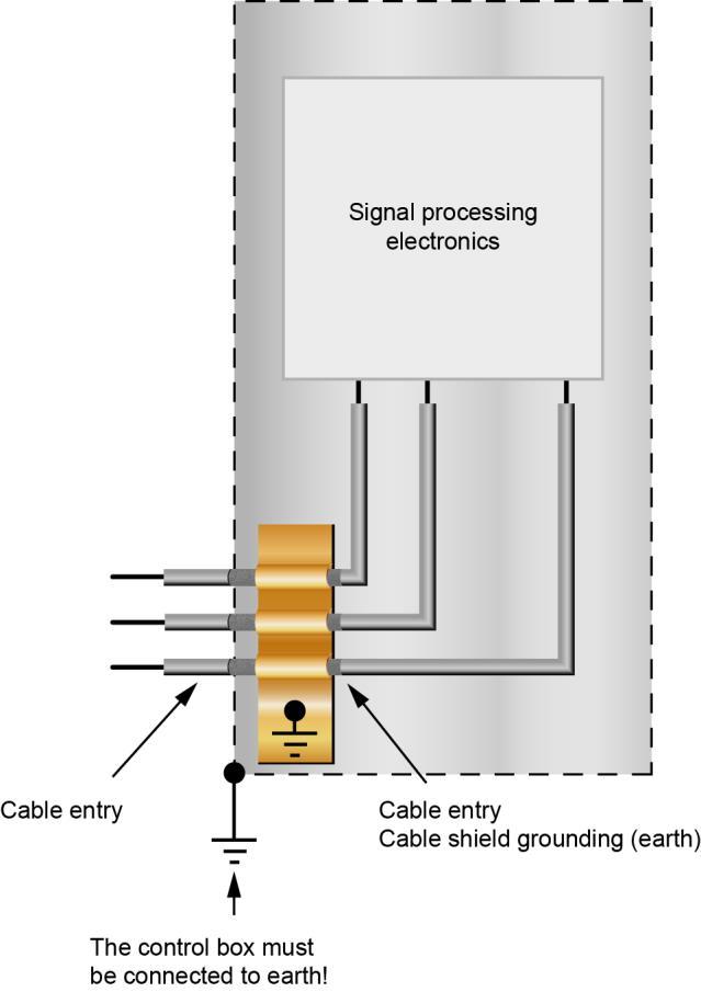 DATA RECORDING PC PC 521 6 Wiring Guidelines 6.1 Ground The signal-processing electronics must be connected to ground via the mounting on control cabinet or over the ground terminal provided.