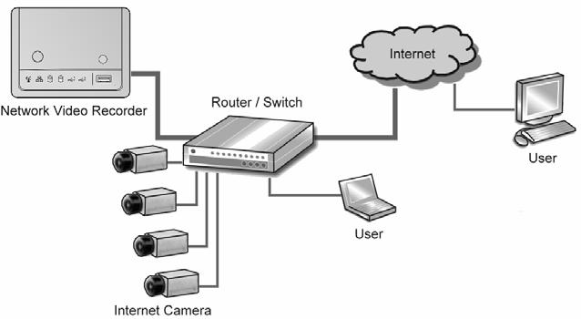 CHAPTER 2 HARDWARE INSTALLATION 2.1 Networking Application The following diagram explains the application of the Wireless Network Video Recorder within your network.