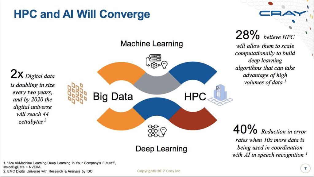 convergence of HPC and AI Performance expected to be an AI innovation and adoption